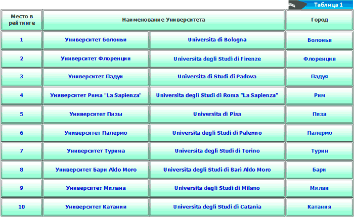 рейтинг университетов италия